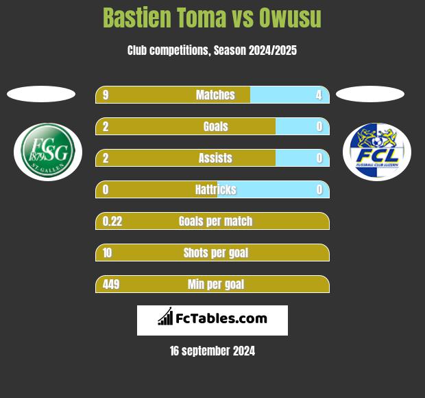 Bastien Toma vs Owusu h2h player stats