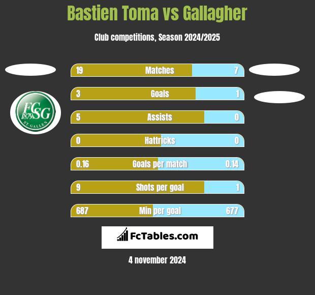 Bastien Toma vs Gallagher h2h player stats