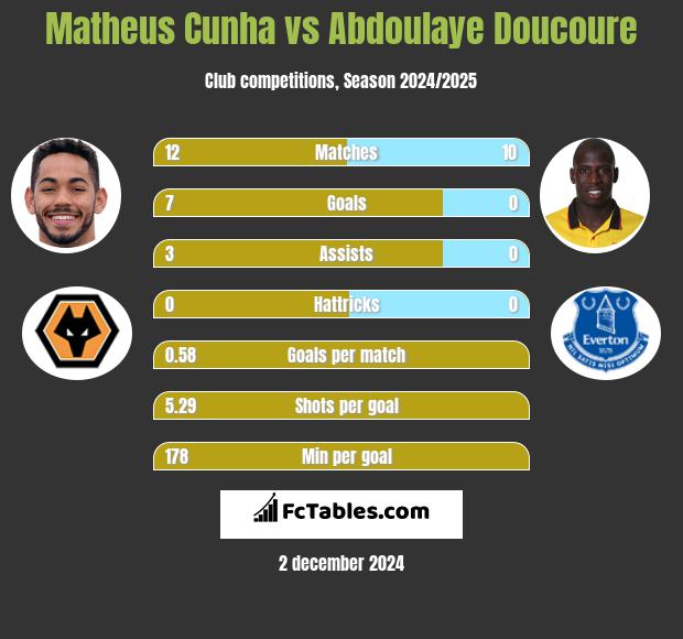 Matheus Cunha vs Abdoulaye Doucoure h2h player stats