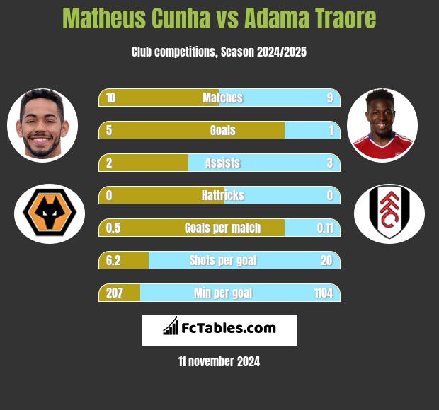 Matheus Cunha vs Adama Traore h2h player stats