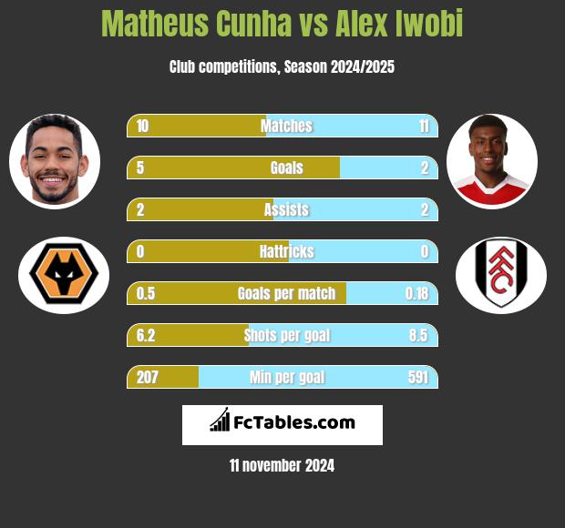 Matheus Cunha vs Alex Iwobi h2h player stats