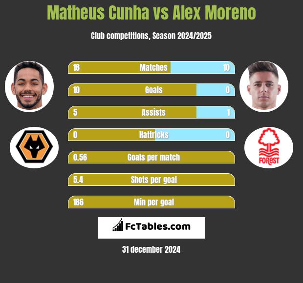 Matheus Cunha vs Alex Moreno h2h player stats