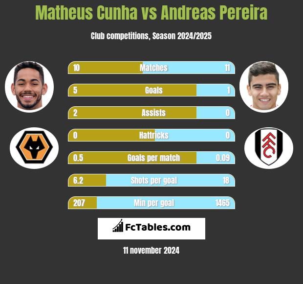 Matheus Cunha vs Andreas Pereira h2h player stats