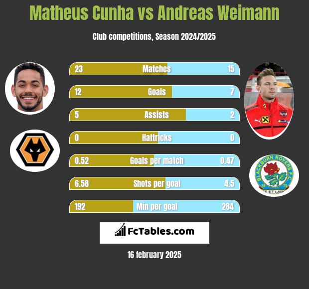 Matheus Cunha vs Andreas Weimann h2h player stats