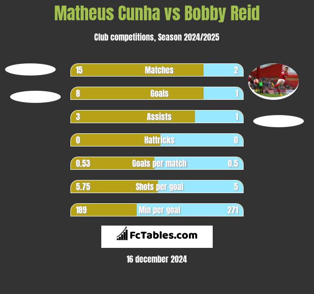 Matheus Cunha vs Bobby Reid h2h player stats