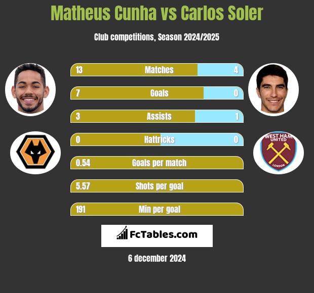 Matheus Cunha vs Carlos Soler h2h player stats