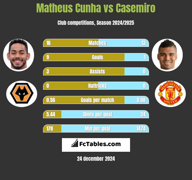 Matheus Cunha vs Casemiro h2h player stats