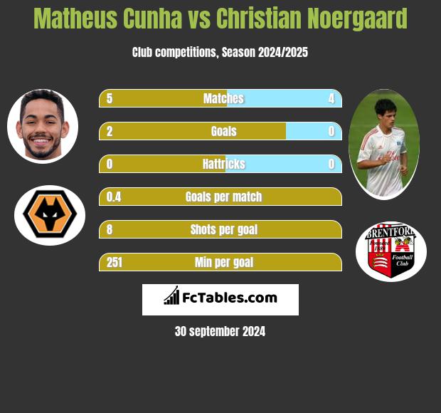 Matheus Cunha vs Christian Noergaard h2h player stats