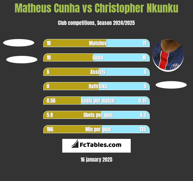 Matheus Cunha vs Christopher Nkunku h2h player stats