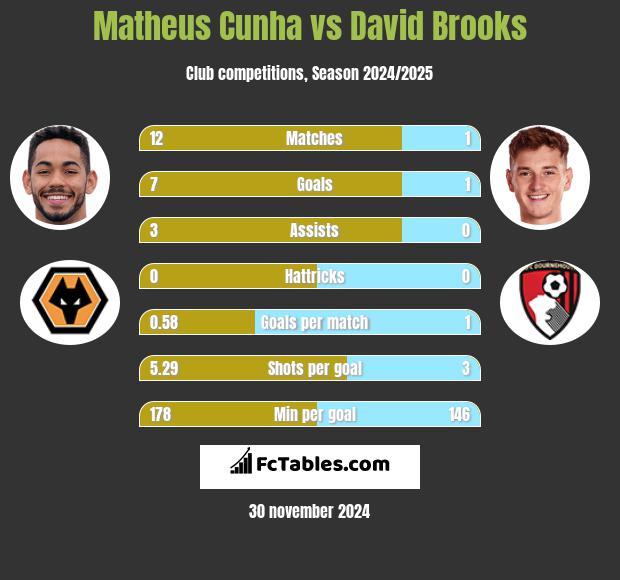 Matheus Cunha vs David Brooks h2h player stats