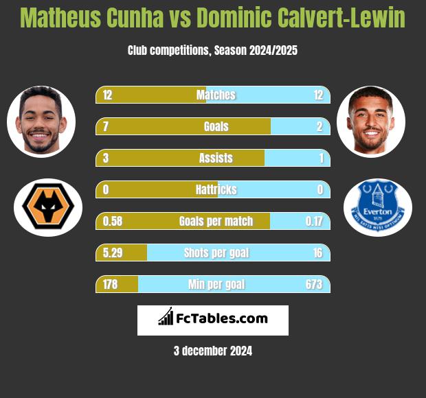 Matheus Cunha vs Dominic Calvert-Lewin h2h player stats