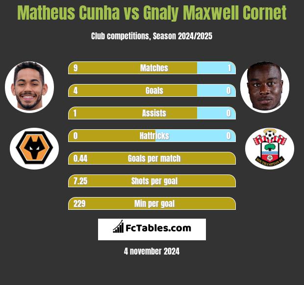 Matheus Cunha vs Gnaly Cornet h2h player stats