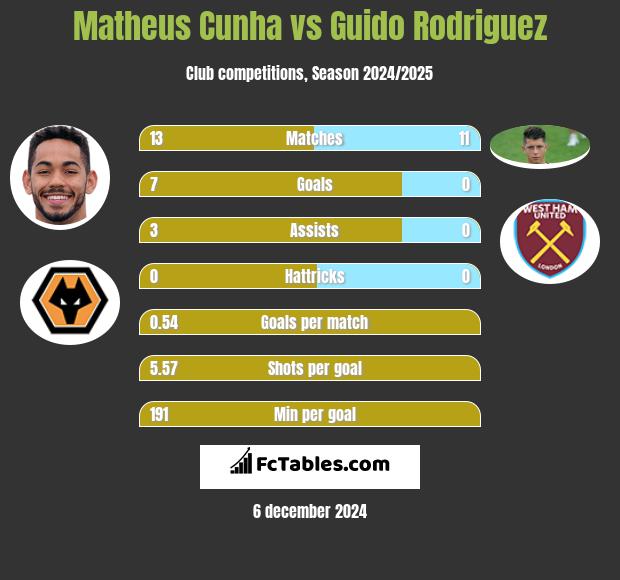 Matheus Cunha vs Guido Rodriguez h2h player stats