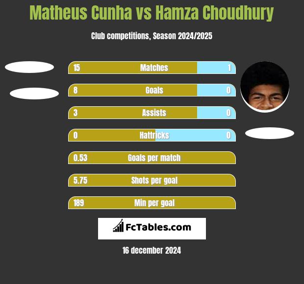 Matheus Cunha vs Hamza Choudhury h2h player stats