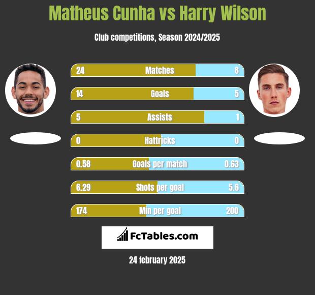 Matheus Cunha vs Harry Wilson h2h player stats