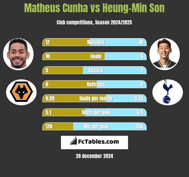 Matheus Cunha vs Heung-Min Son h2h player stats