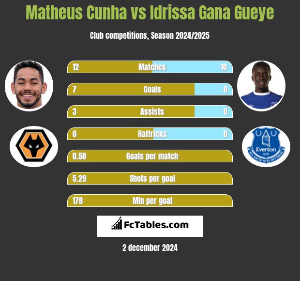 Matheus Cunha vs Idrissa Gana Gueye h2h player stats