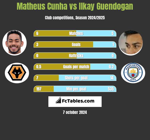 Matheus Cunha vs Ilkay Guendogan h2h player stats