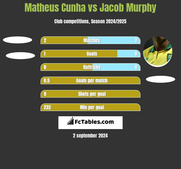 Matheus Cunha vs Jacob Murphy h2h player stats