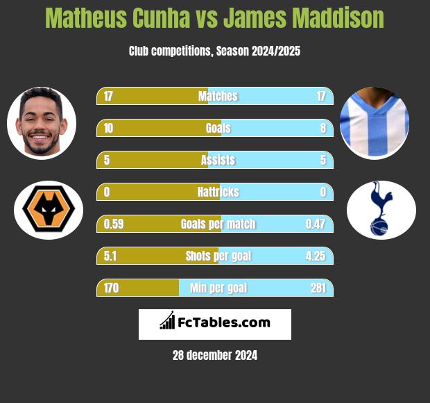 Matheus Cunha vs James Maddison h2h player stats