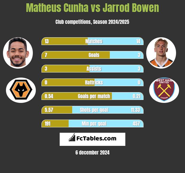 Matheus Cunha vs Jarrod Bowen h2h player stats