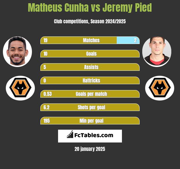 Matheus Cunha vs Jeremy Pied h2h player stats