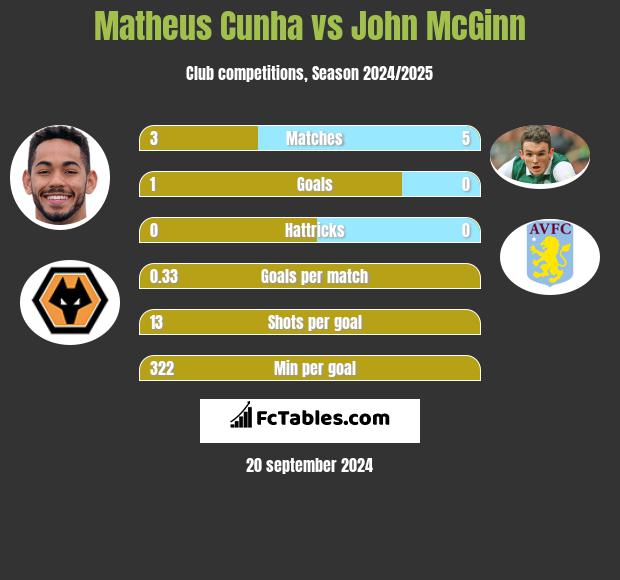 Matheus Cunha vs John McGinn h2h player stats