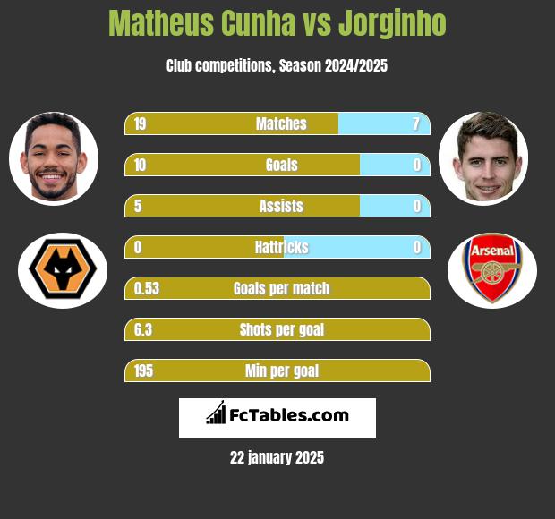 Matheus Cunha vs Jorginho h2h player stats