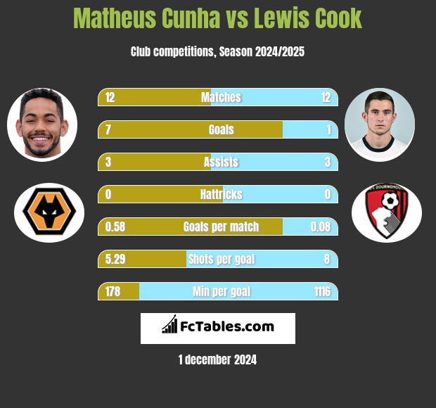 Matheus Cunha vs Lewis Cook h2h player stats