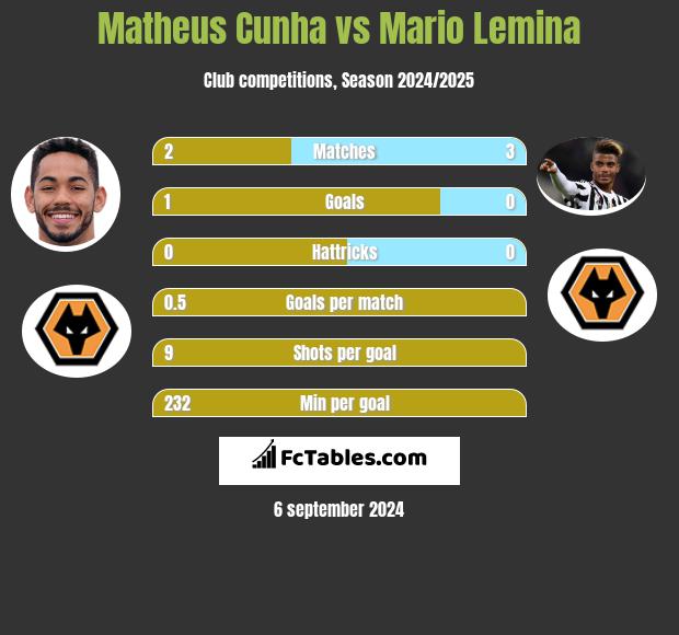 Matheus Cunha vs Mario Lemina h2h player stats