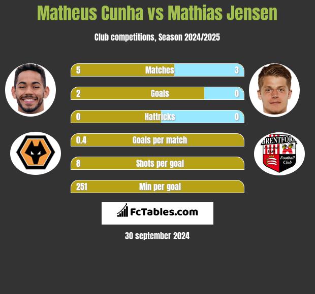 Matheus Cunha vs Mathias Jensen h2h player stats