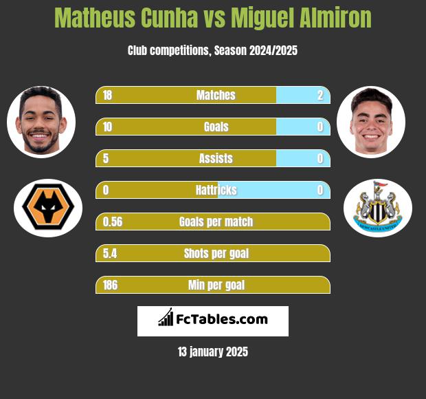 Matheus Cunha vs Miguel Almiron h2h player stats