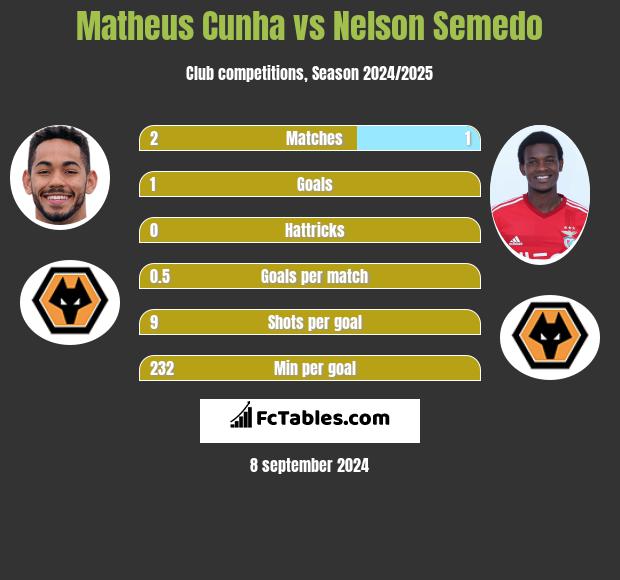 Matheus Cunha vs Nelson Semedo h2h player stats