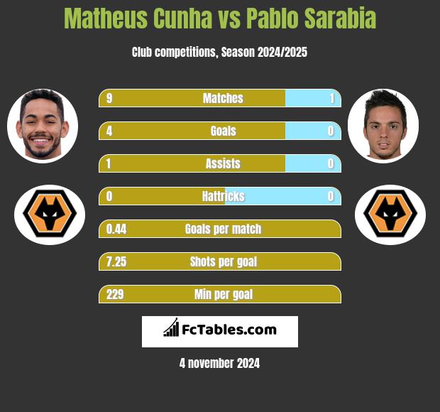 Matheus Cunha vs Pablo Sarabia h2h player stats