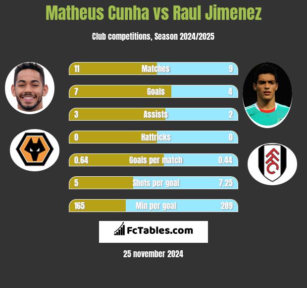 Matheus Cunha vs Raul Jimenez h2h player stats