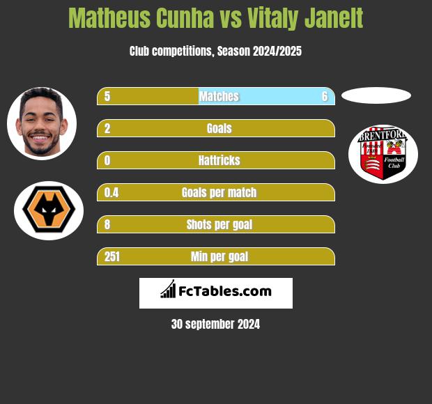 Matheus Cunha vs Vitaly Janelt h2h player stats