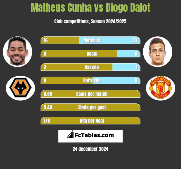 Matheus Cunha vs Diogo Dalot h2h player stats