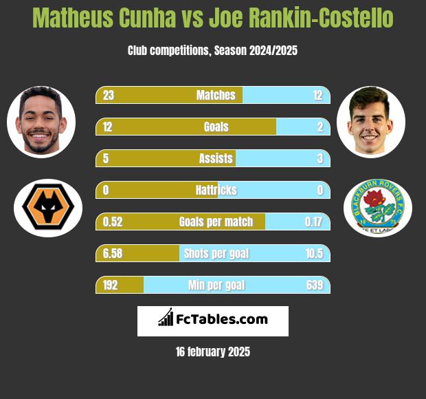 Matheus Cunha vs Joe Rankin-Costello h2h player stats