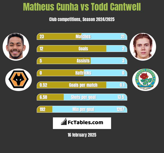 Matheus Cunha vs Todd Cantwell h2h player stats