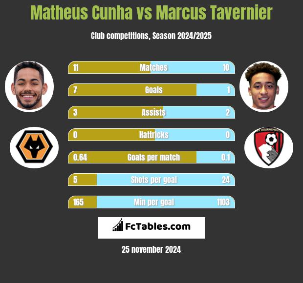 Matheus Cunha vs Marcus Tavernier h2h player stats