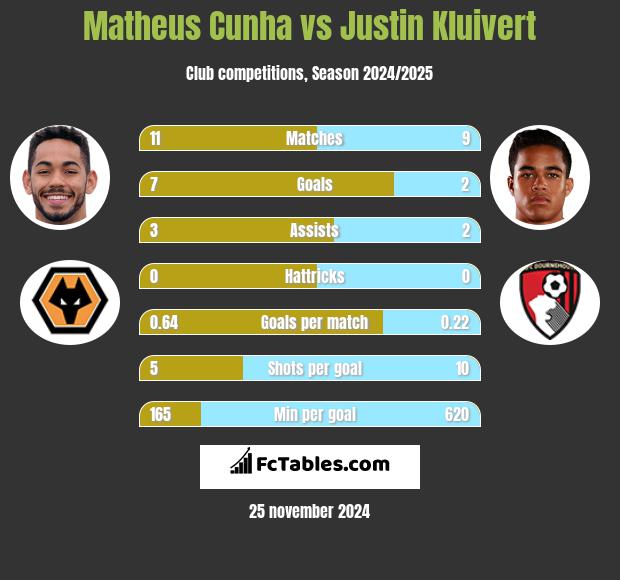 Matheus Cunha vs Justin Kluivert h2h player stats