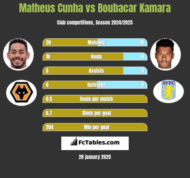 Matheus Cunha vs Boubacar Kamara h2h player stats