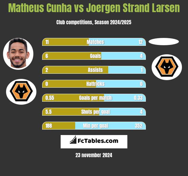 Matheus Cunha vs Joergen Strand Larsen h2h player stats