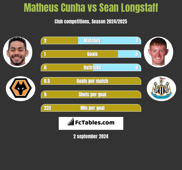 Matheus Cunha vs Sean Longstaff h2h player stats