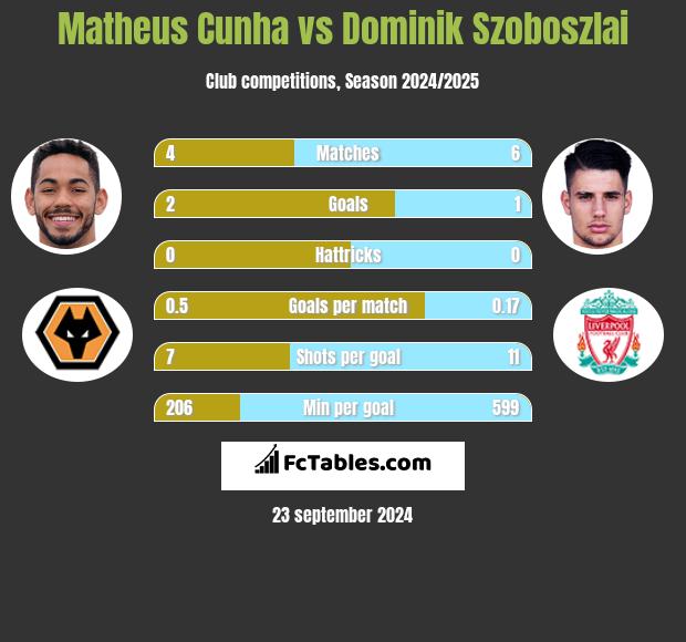 Matheus Cunha vs Dominik Szoboszlai h2h player stats