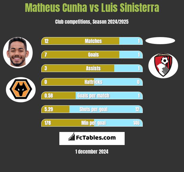 Matheus Cunha vs Luis Sinisterra h2h player stats