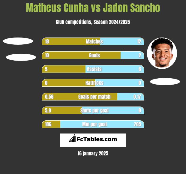 Matheus Cunha vs Jadon Sancho h2h player stats