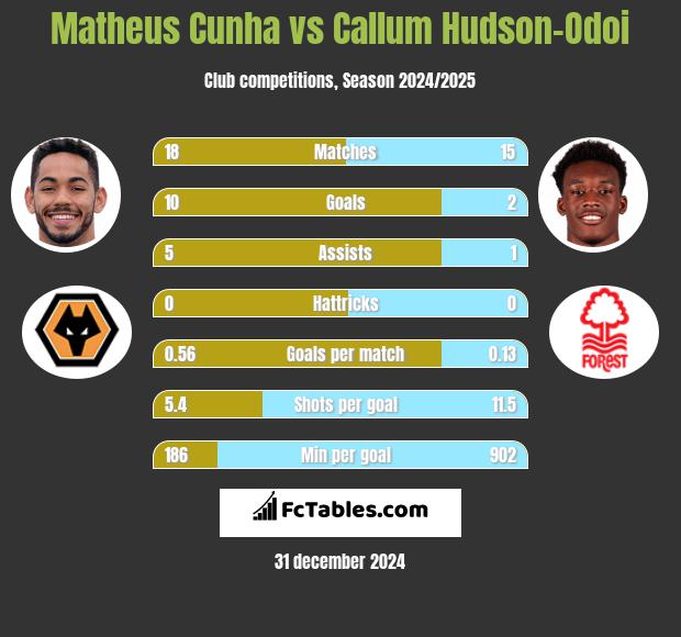 Matheus Cunha vs Callum Hudson-Odoi h2h player stats