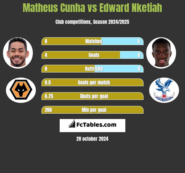 Matheus Cunha vs Edward Nketiah h2h player stats