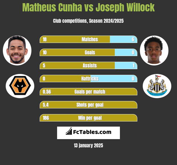 Matheus Cunha vs Joseph Willock h2h player stats